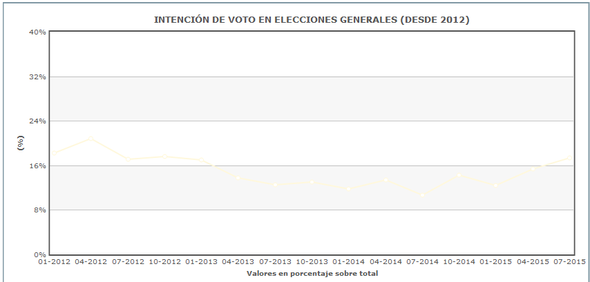 Evolución de la intención de voto del PSOE Fuente: CIS